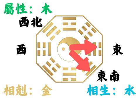 東南屬性|如何判別房子座向以及五行屬性